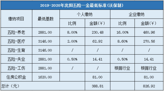 2019-2020年沈阳五险一金最低标准