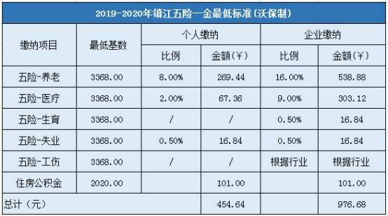 2019-2020年镇江五险一金最低标准