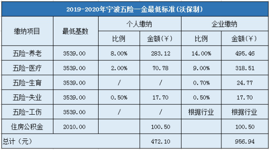 2019-2020年宁波五险一金最低标准