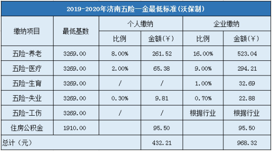 2019-2020年济南五险一金最低标准
