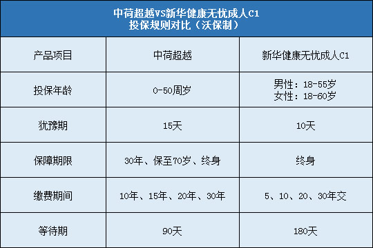 中荷超越,新华健康无忧成人C1