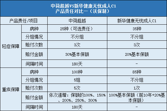 中荷超越,新华健康无忧成人C1