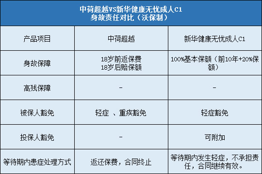 中荷超越,新华健康无忧成人C1