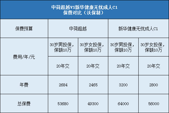 中荷超越,新华健康无忧成人C1