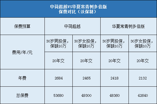 中荷超越,华夏常青树多倍版