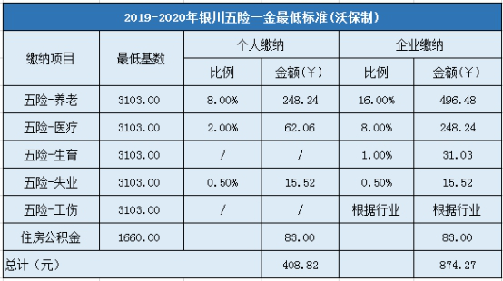 2019-2020年银川五险一金最低标准