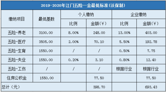 2019-2020年江门五险一金最低标准