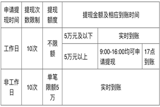 聚车金融提现