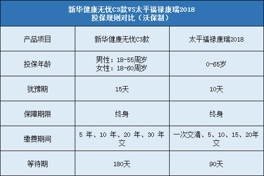 新华健康无忧C3款对比太平福禄康瑞2018