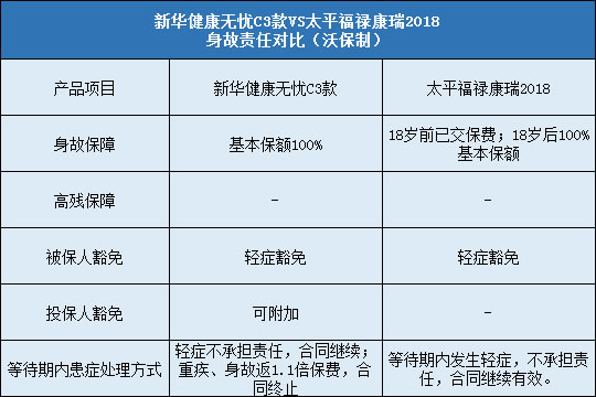 新华健康无忧C3款对比太平福禄康瑞2018