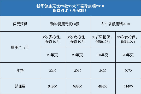 新华健康无忧C3款对比太平福禄康瑞2018