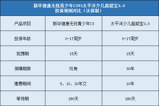 新华健康无忧青少年C3