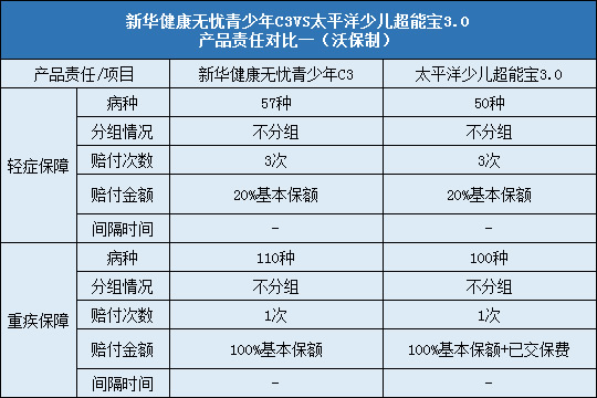 新华健康无忧青少年C3