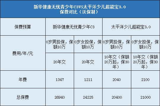 新华健康无忧青少年C3