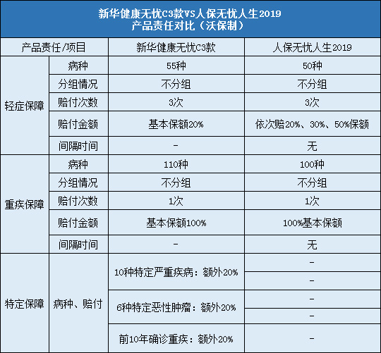 新华健康无忧C3款