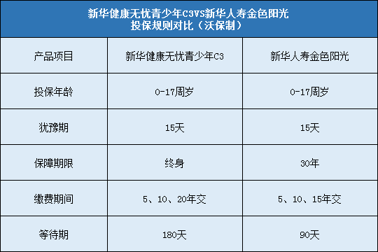 新华健康无忧青少年C3,新华人寿金色阳光