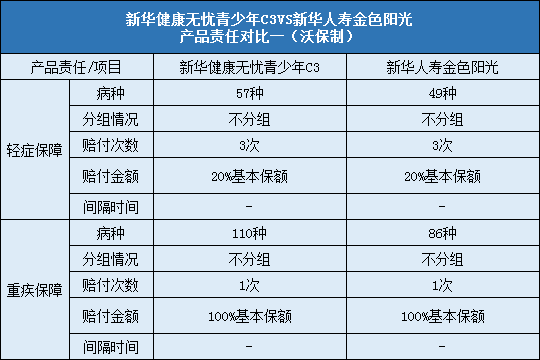 新华健康无忧青少年C3,新华人寿金色阳光