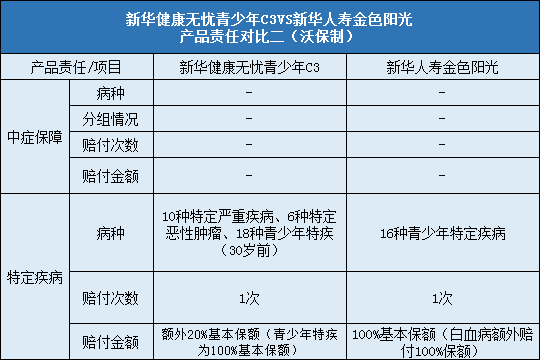 新华健康无忧青少年C3,新华人寿金色阳光