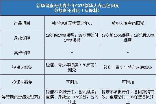 新华健康无忧青少年C3,新华人寿金色阳光