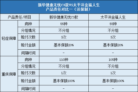 新华健康无忧C3款，太平洋金福人生