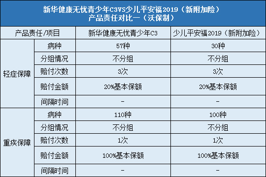 新华健康无忧青少年C3