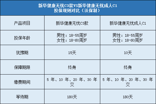 新华健康无忧C3款与健康无忧成人C1对比哪个好?有哪些升级?