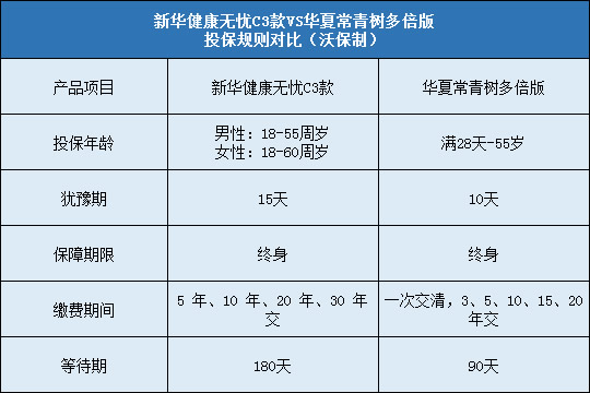 新华健康无忧C3款，华夏常青树多倍版