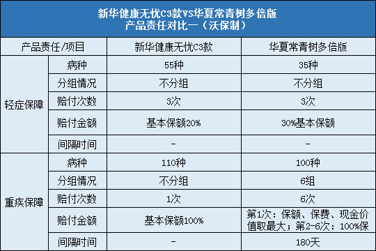 新华健康无忧C3款，华夏常青树多倍版