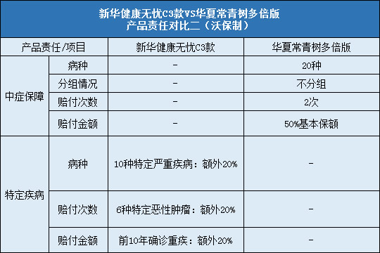 新华健康无忧C3款，华夏常青树多倍版