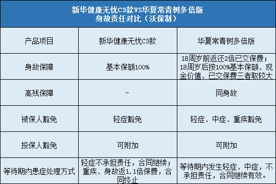 新华健康无忧C3款，华夏常青树多倍版