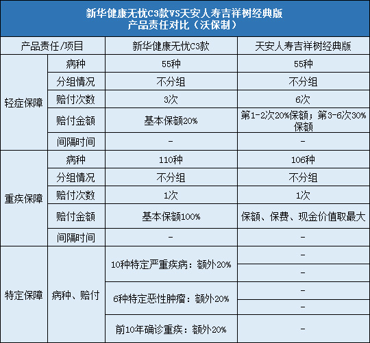 新华健康无忧C3款