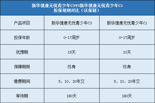 新华健康无忧青少年C3