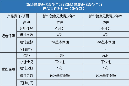 新华健康无忧青少年C3