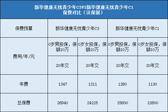 新华健康无忧青少年C3