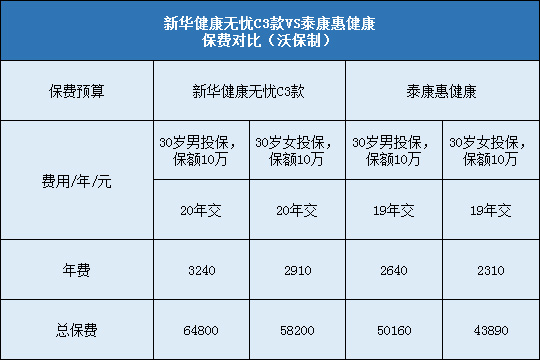 新华健康无忧C3款