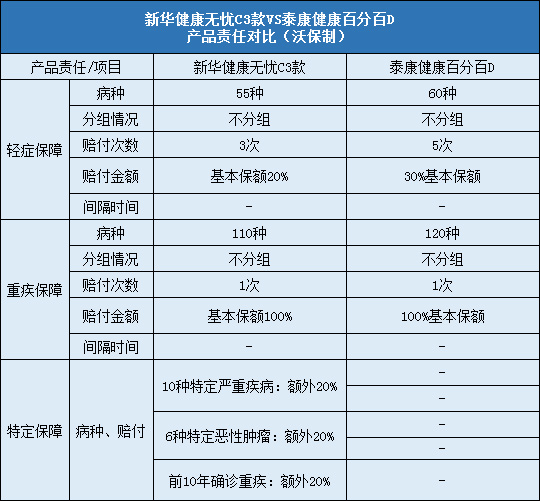 新华健康无忧C3款