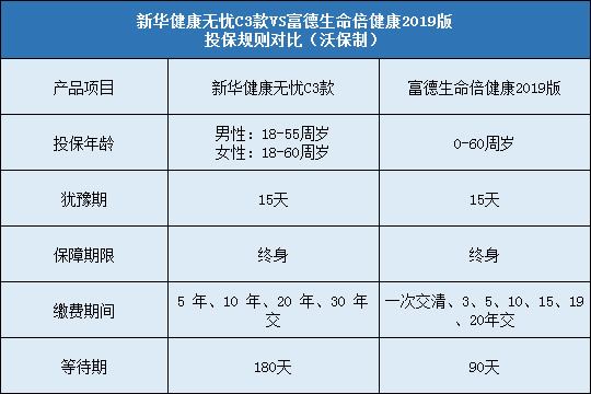 新华健康无忧C3款，倍健康2019版