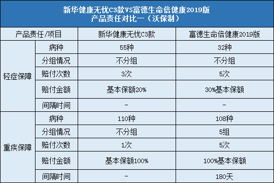 新华健康无忧C3款，倍健康2019版