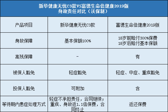 新华健康无忧C3款，倍健康2019版