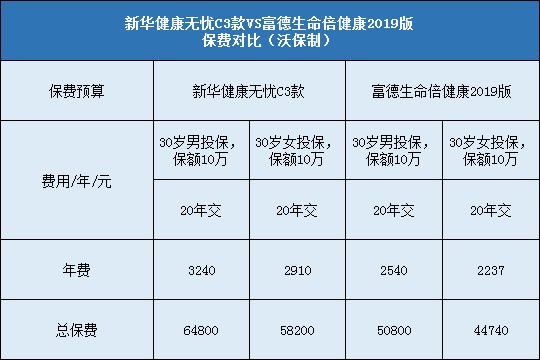 新华健康无忧C3款，倍健康2019版