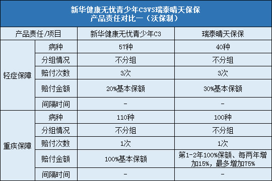 新华健康无忧青少年C3