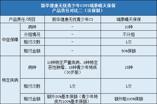 新华健康无忧青少年C3