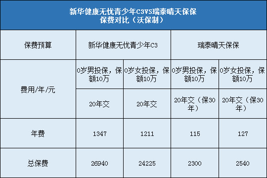 新华健康无忧青少年C3