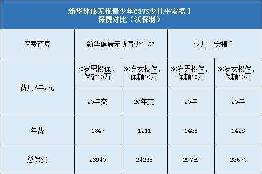 保费对比