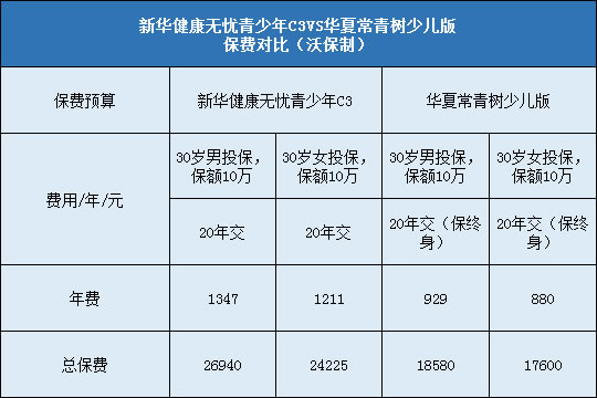 保费对比