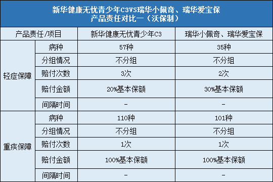 新华健康无忧青少年C3