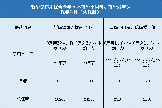 新华健康无忧青少年C3