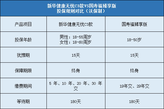 新华健康无忧C3款对比国寿福臻享版