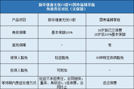 新华健康无忧C3款对比国寿福臻享版