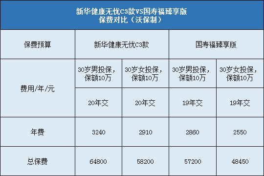 新华健康无忧C3款对比国寿福臻享版